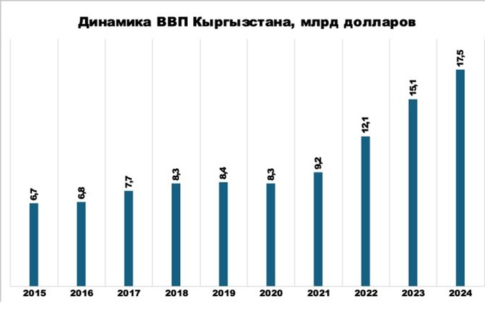 Кыргызстан в ЕАЭС: что дала интеграция экономике страны за 10 лет