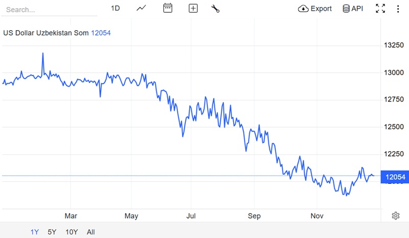 Рост цен на золото — что это значит для экономики Узбекистана и региона