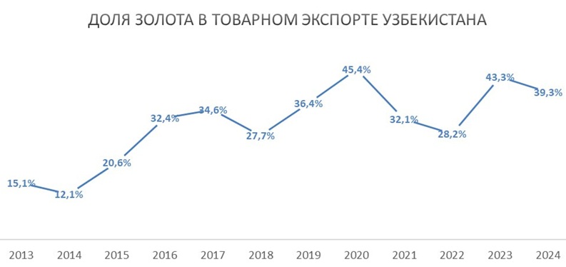 Рост цен на золото — что это значит для экономики Узбекистана и региона
